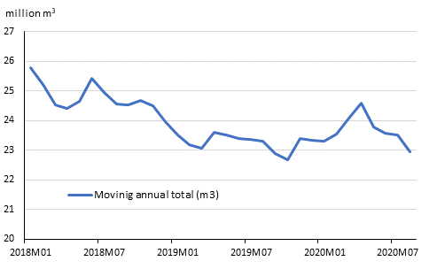 Preliminary registered starts, mil. m3, moving annual total