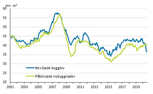 Beviljade bygglov och pbrjade nybyggnader, mn m3, glidande rssumma