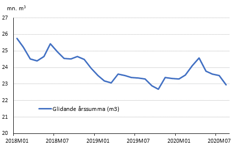 Preliminra registrerade byggstarter, mn m3, glidande rssumma