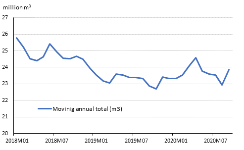 Preliminary registered starts, mil. m3, moving annual total