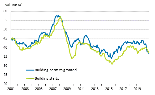 Granted building permits and building starts, mil. m3, moving annual total