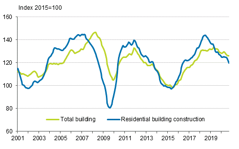 Volume index of newbuilding 2015=100, trend