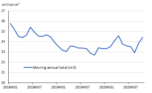 Preliminary registered starts, mil. m3, moving annual total