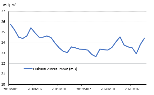 Ennakolliset aloitetut rakennushankkeet, liukuva vuosisumma ja kuukausimuutos