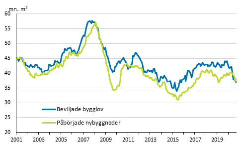 Beviljade bygglov och pbrjade nybyggnader, mn m3, glidande rssumma