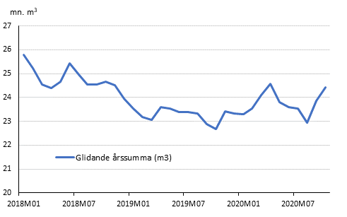 Preliminra registrerade byggstarter, mn m3, glidande rssumma 