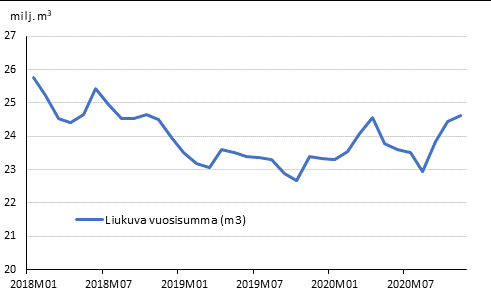 Ennakolliset aloitetut rakennushankkeet, liukuva vuosisumma ja kuukausimuutos