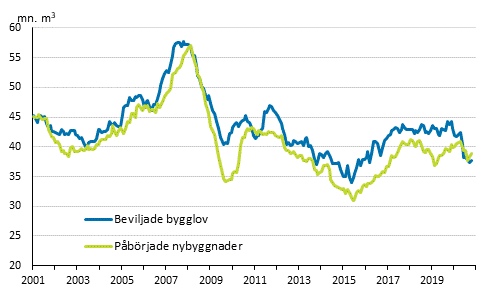 Beviljade bygglov och pbrjade nybyggnader, mn m3, glidande rssumma