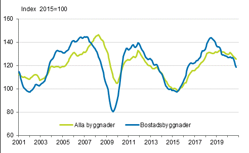 Volymindex fr nybyggnad 2015=100, trend