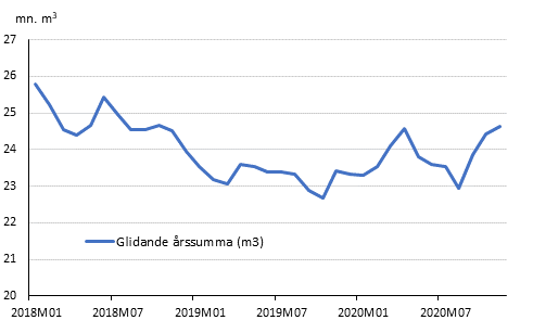 Preliminra registrerade byggstarter, mn m3, glidande rssumma 