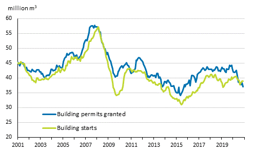 Granted building permits and building starts, mil. m3, moving annual total