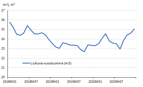 Ennakolliset aloitetut rakennushankkeet, liukuva vuosisumma ja kuukausimuutos (Korjattu 18.2.2021)