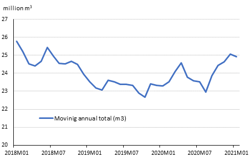 Preliminary registered starts, mil. m3, moving annual total