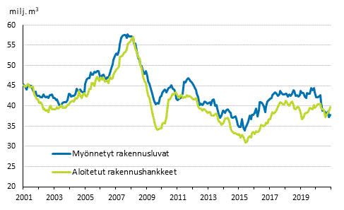 Mynnetyt rakennusluvat ja aloitetut rakennushankkeet, milj. m3, liukuva vuosisumma (Korjattu 26.2.2021)