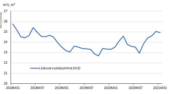 Ennakolliset aloitetut rakennushankkeet, liukuva vuosisumma ja kuukausimuutos