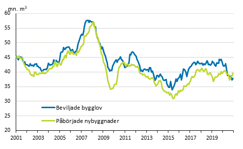 Beviljade bygglov och pbrjade nybyggnader, mn m3, glidande rssumma