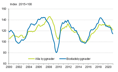 Volymindex fr nybyggnad 2015=100, trend