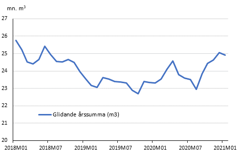 Preliminra registrerade byggstarter, mn m3, glidande rssumma 