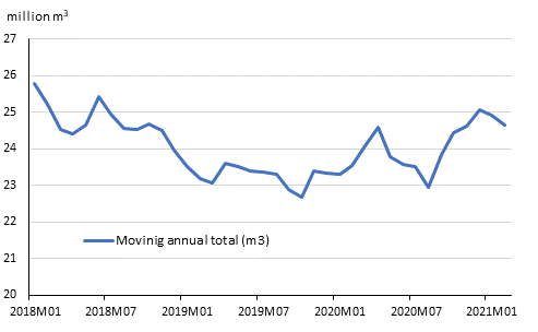 Preliminary registered starts, mil. m3, moving annual total