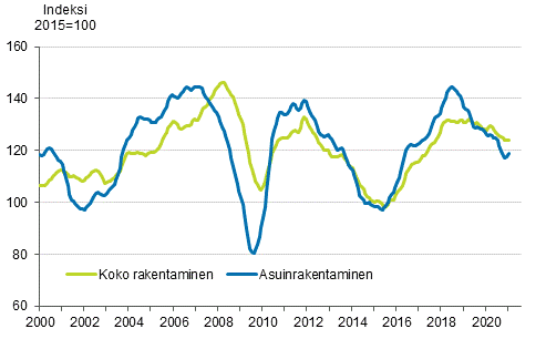 Uudisrakentamisen volyymi-indeksi 2015=100, trendi