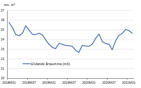 Preliminra registrerade byggstarter, mn m3, glidande rssumma 