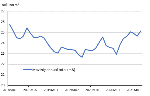 Preliminary registered starts, mil. m3, moving annual total