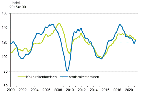 Uudisrakentamisen volyymi-indeksi 2015=100, trendi