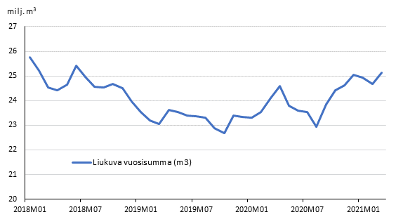 Ennakolliset aloitetut rakennushankkeet, liukuva vuosisumma ja kuukausimuutos