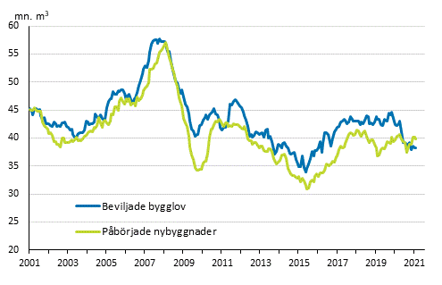 Beviljade bygglov och pbrjade nybyggnader, mn m3, glidande rssumma