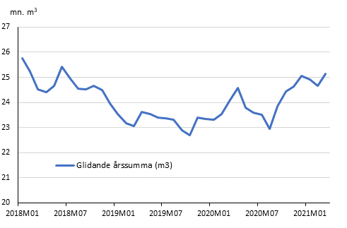 Preliminra registrerade byggstarter, mn m3, glidande rssumma 