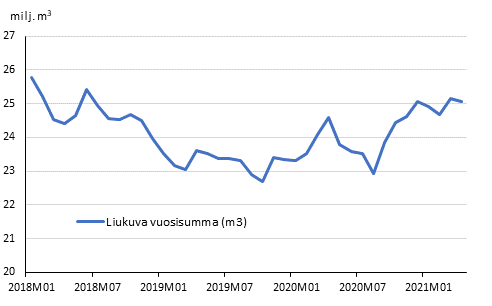 Ennakolliset aloitetut rakennushankkeet, liukuva vuosisumma ja kuukausimuutos