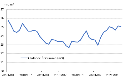 Preliminra registrerade byggstarter, mn m3, glidande rssumma 