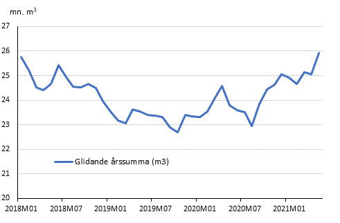 Preliminra registrerade byggstarter, mn m3, glidande rssumma 