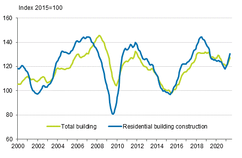 Volume index of newbuilding 2015=100, trend