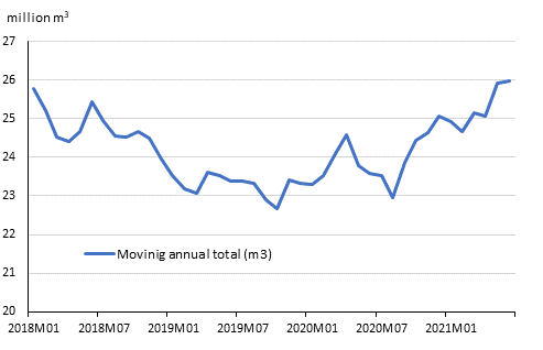 Preliminary registered starts, mil. m3, moving annual total