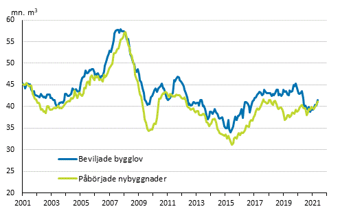 Beviljade bygglov och pbrjade nybyggnader, mn m3, glidande rssumma