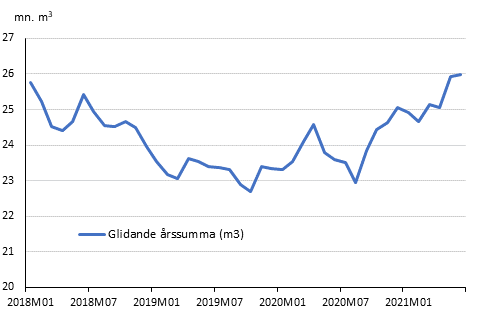 Preliminra registrerade byggstarter, mn m3, glidande rssumma 