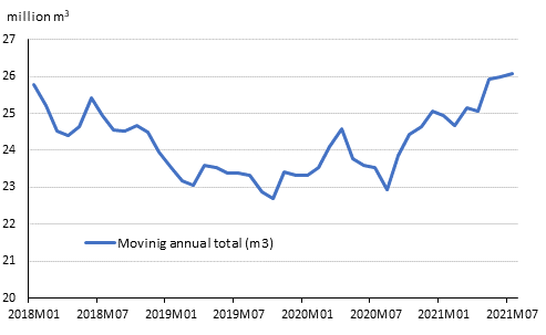 Preliminary registered starts, mil. m3, moving annual total