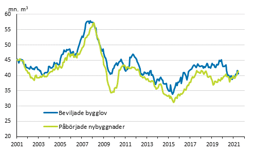 Beviljade bygglov och pbrjade nybyggnader, mn m3, glidande rssumma