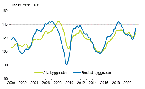 Volymindex fr nybyggnad 2015=100, trend