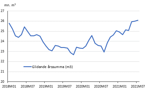 Preliminra registrerade byggstarter, mn m3, glidande rssumma 