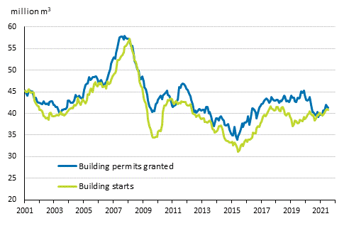 Granted building permits and building starts, mil. m3, moving annual total