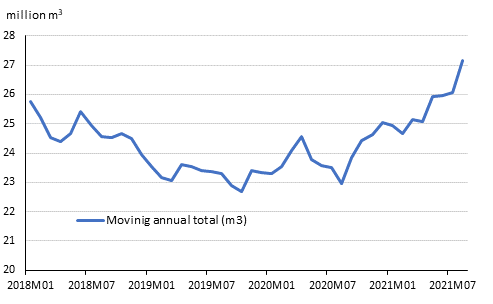 Preliminary registered starts, mil. m3, moving annual total