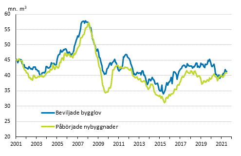 Beviljade bygglov och pbrjade nybyggnader, mn m3, glidande rssumma