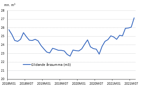 Preliminra registrerade byggstarter, mn m3, glidande rssumma 