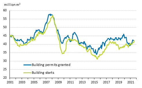 Granted building permits and building starts, mil. m3, moving annual total