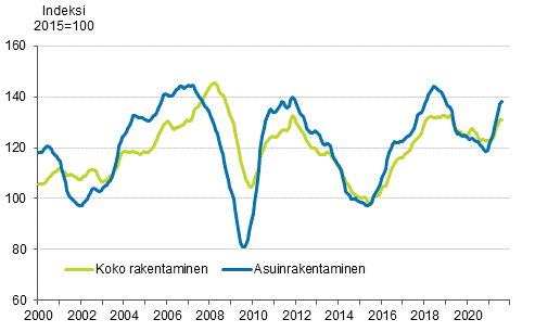 Uudisrakentamisen volyymi-indeksi 2015=100, trendi