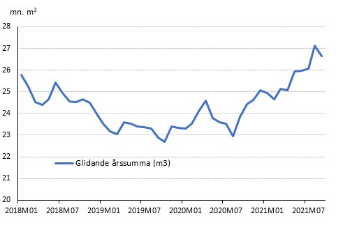 Preliminra registrerade byggstarter, mn m3, glidande rssumma 