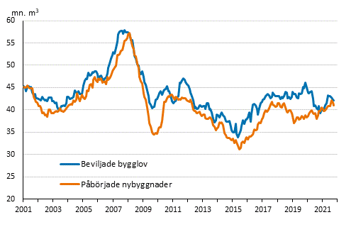 Beviljade bygglov och pbrjade nybyggnader, mn m3, glidande rssumma