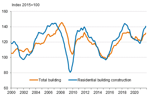 Volume index of newbuilding 2015=100, trend